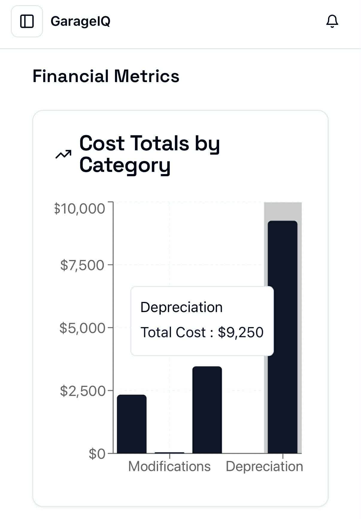 GarageIQ financial metrics cost totals by category
